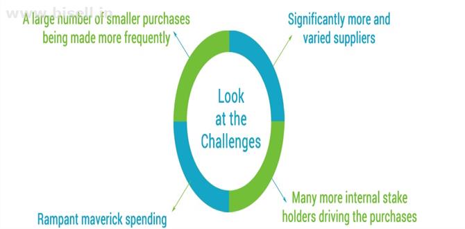 Integrate your Current ERP swiftly with Expenzing’s Procure to Pay Software